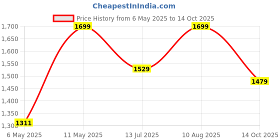 amazon.in bacca bucci Men Weave X Basketball All Court High Top Shoes Basketball Shoes/Sneaker With Adaptive Cushioning & Breathable Upper bacca bucci Price History Graph from 6 May 2025 to 14 Oct 2025