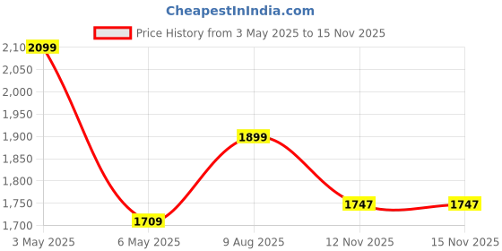 amazon.in Bacca Bucci Mens Boundary Blazers Cricket Shoes: Dynamic Flex Tech, Superior Traction Grip, Breathable Agility Fit, High-Impact Shock Absorption bacca bucci Price History Graph from 3 May 2025 to 14 Nov 2025