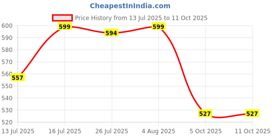 amazon.in bacca bucci Men's Canvas Belt bacca bucci Price History Graph from 13 Jul 2025 to 11 Oct 2025