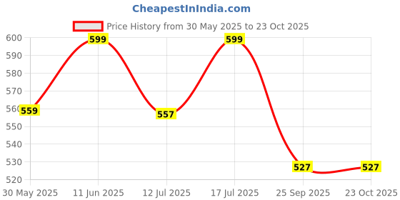 amazon.in bacca bucci Men's Canvas Belt bacca bucci Price History Graph from 30 May 2025 to 23 Oct 2025