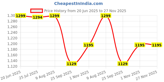 amazon.in bacca bucci Men's Caper High Top Men Sneakers with Anti Slip Sole & Breathable Upper bacca bucci Price History Graph from 20 Jun 2025 to 27 Nov 2025