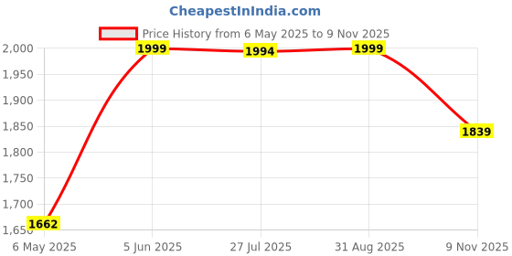 amazon.in bacca bucci Men's Classic Boot bacca bucci Price History Graph from 6 May 2025 to 9 Nov 2025