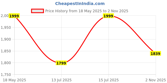 amazon.in bacca bucci Men's Combat Boot bacca bucci Price History Graph from 18 May 2025 to 2 Nov 2025