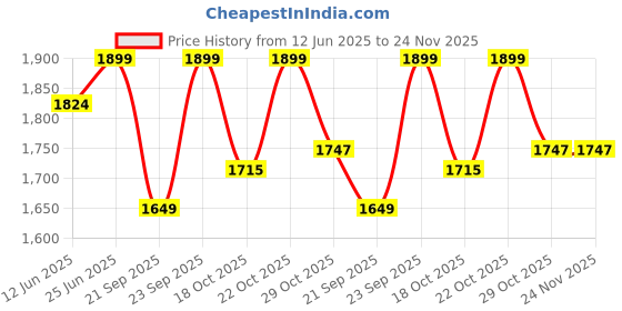 amazon.in bacca bucci Men's Hiking Boot bacca bucci Price History Graph from 12 Jun 2025 to 23 Nov 2025
