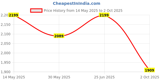 amazon.in bacca bucci Mens Intensity With Breathable Engineered Fishnet Upper And Tpu Rebounce Outsole For Daily Training Gyming And Running Shoes bacca bucci Price History Graph from 14 May 2025 to 2 Oct 2025