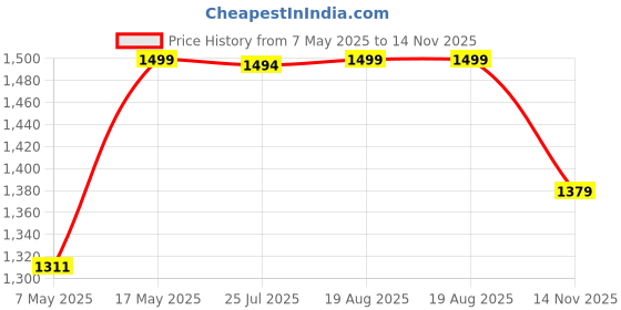 amazon.in Bacca Bucci Mens Ironman Everyday Walking Shoes With High Abrasion Rubber Outsole With Molded Eva Sockliner bacca bucci Price History Graph from 7 May 2025 to 14 Nov 2025
