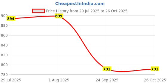 amazon.in bacca bucci Mens Leather Belt bacca bucci Price History Graph from 29 Jul 2025 to 25 Oct 2025