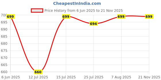 amazon.in bacca bucci Mens Leather Belt bacca bucci Price History Graph from 6 Jun 2025 to 19 Nov 2025