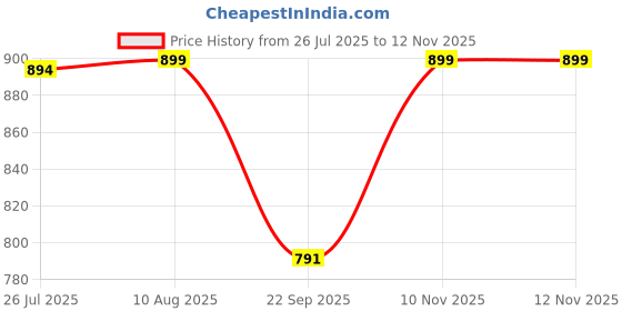 amazon.in bacca bucci Mens Leather Belt bacca bucci Price History Graph from 26 Jul 2025 to 10 Nov 2025