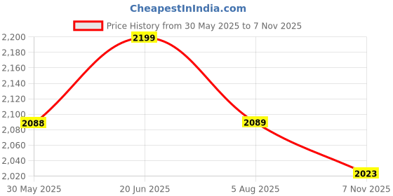 amazon.in bacca bucci Men's Leather Boots bacca bucci Price History Graph from 30 May 2025 to 7 Nov 2025
