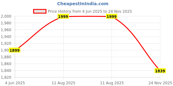 amazon.in bacca bucci Men's Leather Boots bacca bucci Price History Graph from 4 Jun 2025 to 24 Nov 2025