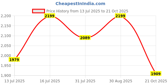 amazon.in bacca bucci Men's Leather Boots bacca bucci Price History Graph from 13 Jul 2025 to 21 Oct 2025