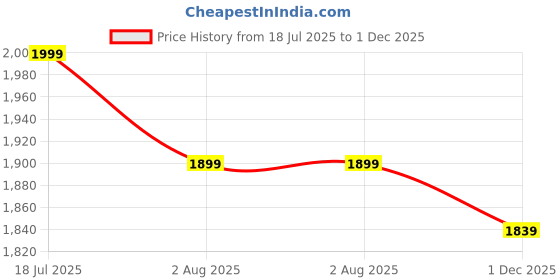 amazon.in bacca bucci Men's Leather Boots bacca bucci Price History Graph from 18 Jul 2025 to 1 Dec 2025