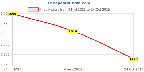 amazon.in bacca bucci Men's Leather Boots bacca bucci Price History Graph from 24 Jul 2025 to 24 Oct 2025