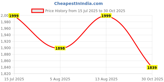 amazon.in bacca bucci Men's Leather Boots bacca bucci Price History Graph from 15 Jul 2025 to 30 Oct 2025