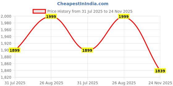 amazon.in bacca bucci Men's Leather Boots bacca bucci Price History Graph from 31 Jul 2025 to 24 Nov 2025