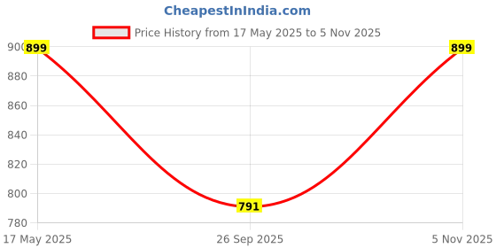 amazon.in bacca bucci Men's Manual Reversible Classic Dress Belt Italian Top Grain Genuine Leather Black & Brown with Rotating Buckle-Black/Brown bacca bucci Price History Graph from 17 May 2025 to 5 Nov 2025