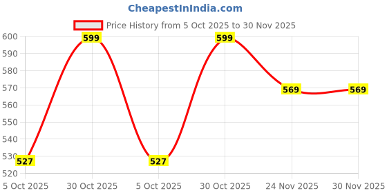 amazon.in bacca bucci Men's Military Style Army Tactical Cotton/Canvas Webbing Adjustable Metal Buckle Belt bacca bucci Price History Graph from 5 Oct 2025 to 30 Nov 2025