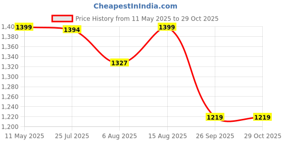 amazon.in bacca bucci Mens Neon Strike Pro Futsal Shoes High-Performance Indoor Soccer Footwear With Enhanced Grip Sole, Dynamic Fit, Lightweight Design In Striking Neon With Agile Traction Control bacca bucci Price History Graph from 11 May 2025 to 29 Oct 2025
