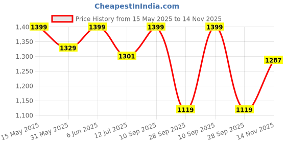 amazon.in bacca bucci Mens Onslaught Zx380: High-Performance Outdoor Soccer Cleats With Superior Traction, Durable Synthetic Upper, And Agile Stud Configuration For Precision Play Shoes bacca bucci Price History Graph from 15 May 2025 to 14 Nov 2025