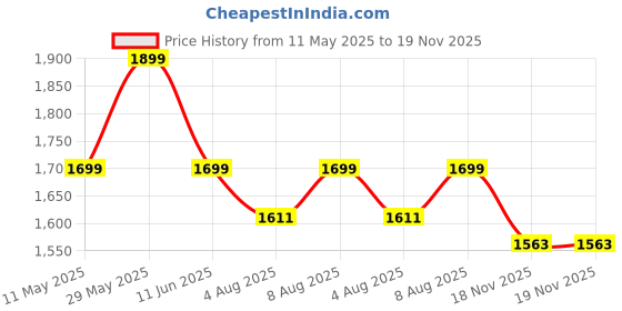 amazon.in bacca bucci Mens Pinnacle Swiftstrike High-Performance Court Shoe With Non-Marking Outsole, Enhanced Cushioning For Badminton, Table Tennis, Volleyball, Squash And Tennis Shoes bacca bucci Price History Graph from 11 May 2025 to 19 Nov 2025