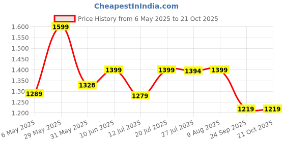 amazon.in bacca bucci Mens Prowess Zx360- Elite Performance Futsal Shoes With Enhanced Grip Sole, Lightweight Design, And Dynamic Flex Control For Supreme Court Agility And Precision Footwork bacca bucci Price History Graph from 6 May 2025 to 21 Oct 2025
