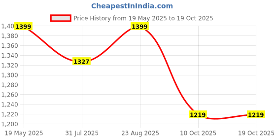 amazon.in bacca bucci Mens Prowess Zx360- Elite Performance Futsal Shoes With Enhanced Grip Sole, Lightweight Design, And Dynamic Flex Control For Supreme Court Agility And Precision Footwork bacca bucci Price History Graph from 19 May 2025 to 19 Oct 2025
