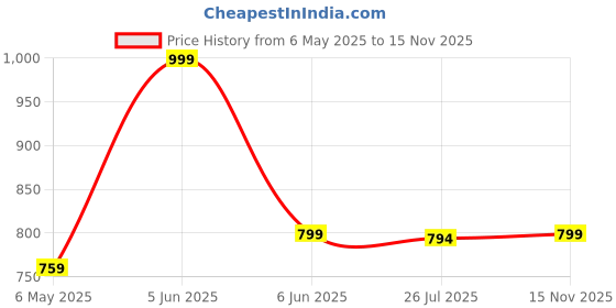 amazon.in bacca bucci Men's Reversible Classic Dress Belt Italian Top Grain Genuine Leather Black and Brown with Rotating Metal Buckle-Black & Brown bacca bucci Price History Graph from 6 May 2025 to 15 Nov 2025