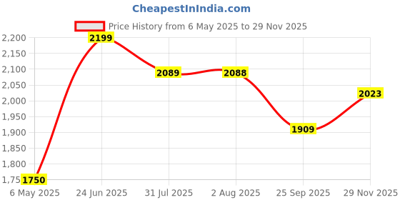 amazon.in bacca bucci Men's Ridge Casual Boot for All Day wear, Biking & Fashion -Genuine Leather, Water Resistant & Hand Crafted bacca bucci Price History Graph from 6 May 2025 to 29 Nov 2025