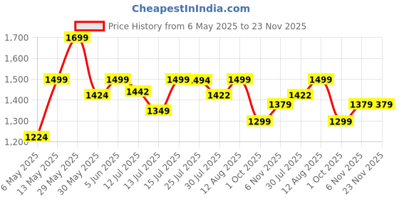 amazon.in bacca bucci Men's Running Shoe bacca bucci Price History Graph from 6 May 2025 to 23 Nov 2025