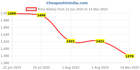 amazon.in Bacca Bucci Men's Running Shoe bacca bucci Price History Graph from 22 Jun 2025 to 14 Nov 2025