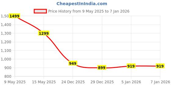 amazon.in bacca bucci Men's Running Shoes Light Weight Shock Proof Walking Shoes Cushioning Sneakers Gym Sports Casual Athletic Outdoor bacca bucci Price History Graph from 9 May 2025 to 3 Jan 2026