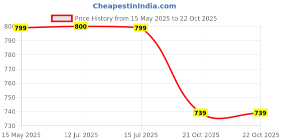 amazon.in bacca bucci Men's Stylish Studded Casual Leather Belts for Jeans with Punk Rock Rivets Belt & Nickle Free Buckle for Men bacca bucci Price History Graph from 15 May 2025 to 22 Oct 2025