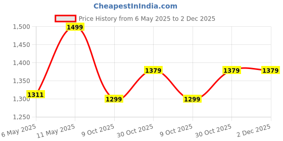 amazon.in bacca bucci Men's Wager Basketball Shoes with Natural Rubber Sole & Breathable Upper bacca bucci Price History Graph from 6 May 2025 to 2 Dec 2025