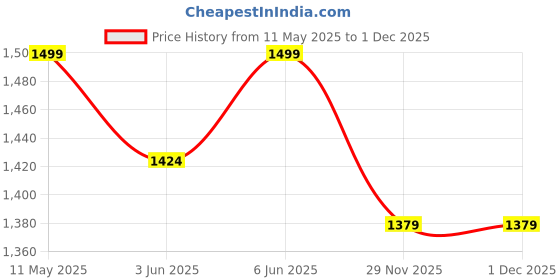 amazon.in bacca bucci Men's Wager Basketball Shoes with Natural Rubber Sole & Breathable Upper bacca bucci Price History Graph from 11 May 2025 to 29 Nov 2025