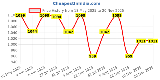 amazon.in Bacca Bucci Men's Walking Shoe bacca bucci Price History Graph from 18 May 2025 to 19 Nov 2025