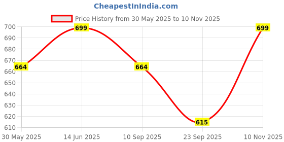 amazon.in bacca bucci Men's Web Genuine Leather Canvas Water-Washed Belt Breathable Military Tactical Canvas Casual Belt for Men-Grey bacca bucci Price History Graph from 30 May 2025 to 10 Nov 2025