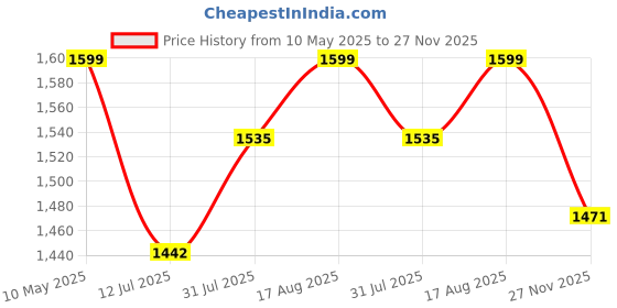 amazon.in bacca bucci Nexus Women’s Chunky-Sole Running/Active Sports Shoes bacca bucci Price History Graph from 10 May 2025 to 27 Nov 2025