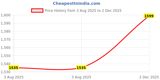 amazon.in bacca bucci Nexus Women’s Chunky-Sole Running/Active Sports Shoes bacca bucci Price History Graph from 3 Aug 2025 to 2 Dec 2025