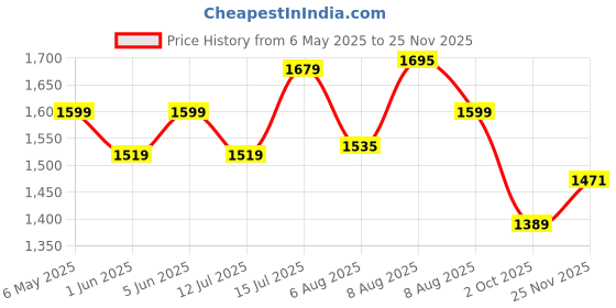 amazon.in bacca bucci Nexus Women’s Chunky-Sole Running/Active Sports Shoes bacca bucci Price History Graph from 6 May 2025 to 25 Nov 2025