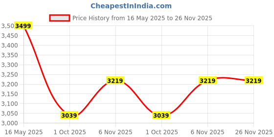 amazon.in bacca bucci Pathfinder Brushed Leather Combat Boots for Men with Chunky Rubber Lug Sole | Genuine Leather Boots bacca bucci Price History Graph from 16 May 2025 to 25 Nov 2025