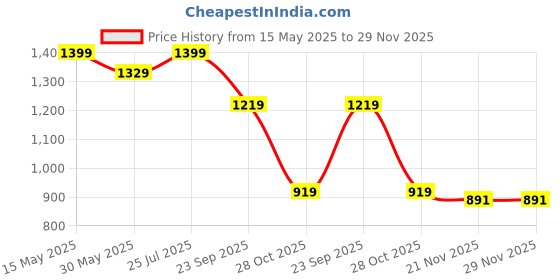 amazon.in bacca bucci Phoenix Low Top Flat Sole Fashion-Forward Women's Sneakers with Hook & Loop Closure for Any Occasion | Classic and Comfortable Women's Sneakers for Any Casual Outfits bacca bucci Price History Graph from 15 May 2025 to 29 Nov 2025