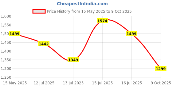 amazon.in Bacca Bucci Prowl Women's High-Performance Running and Training Shoes with Rebounce Outsole and Memory Cushion Footbed bacca bucci Price History Graph from 15 May 2025 to 9 Oct 2025
