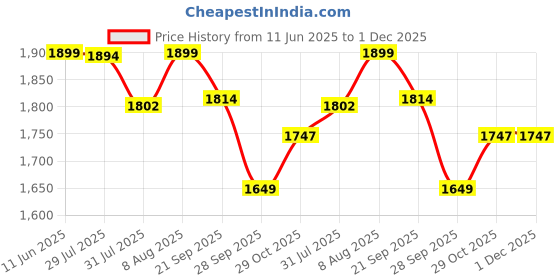 amazon.in Bacca Bucci Speed PRO Athleisure Running Shoes High-Performance Lightweight Shoes bacca bucci Price History Graph from 11 Jun 2025 to 30 Nov 2025