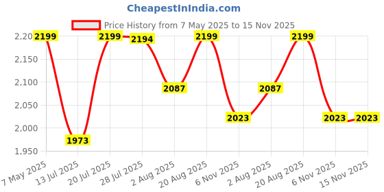 amazon.in bacca bucci Stompster Men’s Adventure Boots Super-Grippy, Ankle-Hugging Boots bacca bucci Price History Graph from 7 May 2025 to 15 Nov 2025