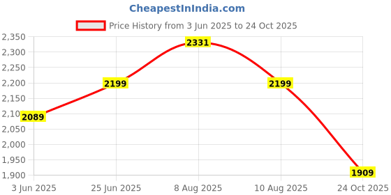 amazon.in bacca bucci Stompster Men’s Adventure Boots Super-Grippy, Ankle-Hugging Boots bacca bucci Price History Graph from 3 Jun 2025 to 24 Oct 2025