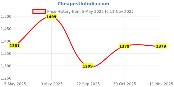 amazon.in bacca bucci Stratos – Athleisure Trail Shoes Elevate Your Performance, On & Off The Trail bacca bucci Price History Graph from 5 May 2025 to 10 Nov 2025