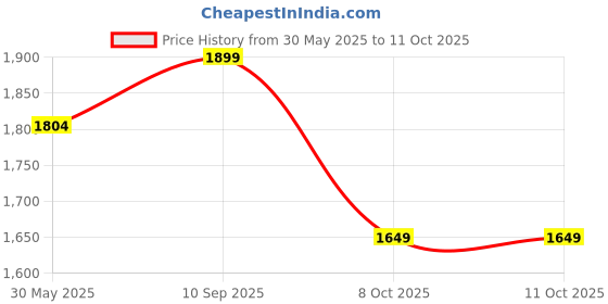 amazon.in Bacca Bucci Striker Cricket Shoes Unleash Precision, Power, and Performance on The Pitch bacca bucci Price History Graph from 30 May 2025 to 10 Oct 2025