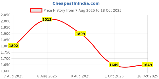 amazon.in Bacca Bucci Striker Cricket Shoes Unleash Precision, Power, and Performance on The Pitch bacca bucci Price History Graph from 7 Aug 2025 to 17 Oct 2025