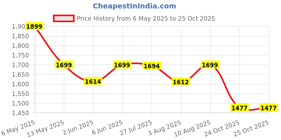 amazon.in bacca bucci Trailblazer' Men's All-Terrain High-Top Trekking Boots – Durable PU Leather, Cushioned Support, and Slip-Resistant Outsole for Adventurous Explorers bacca bucci Price History Graph from 6 May 2025 to 24 Oct 2025